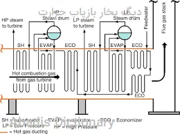 دیگ بخار بازیاب حرارت